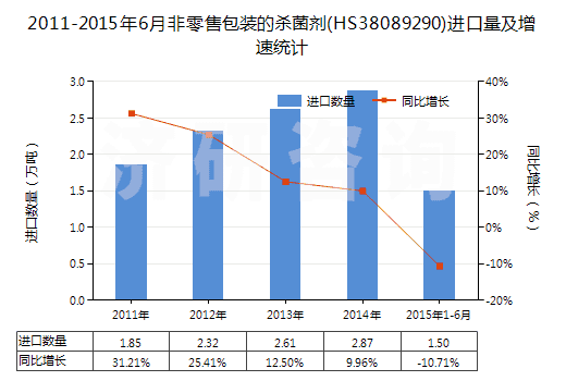 2011-2015年6月非零售包裝的殺菌劑(HS38089290)進(jìn)口量及增速統(tǒng)計(jì)